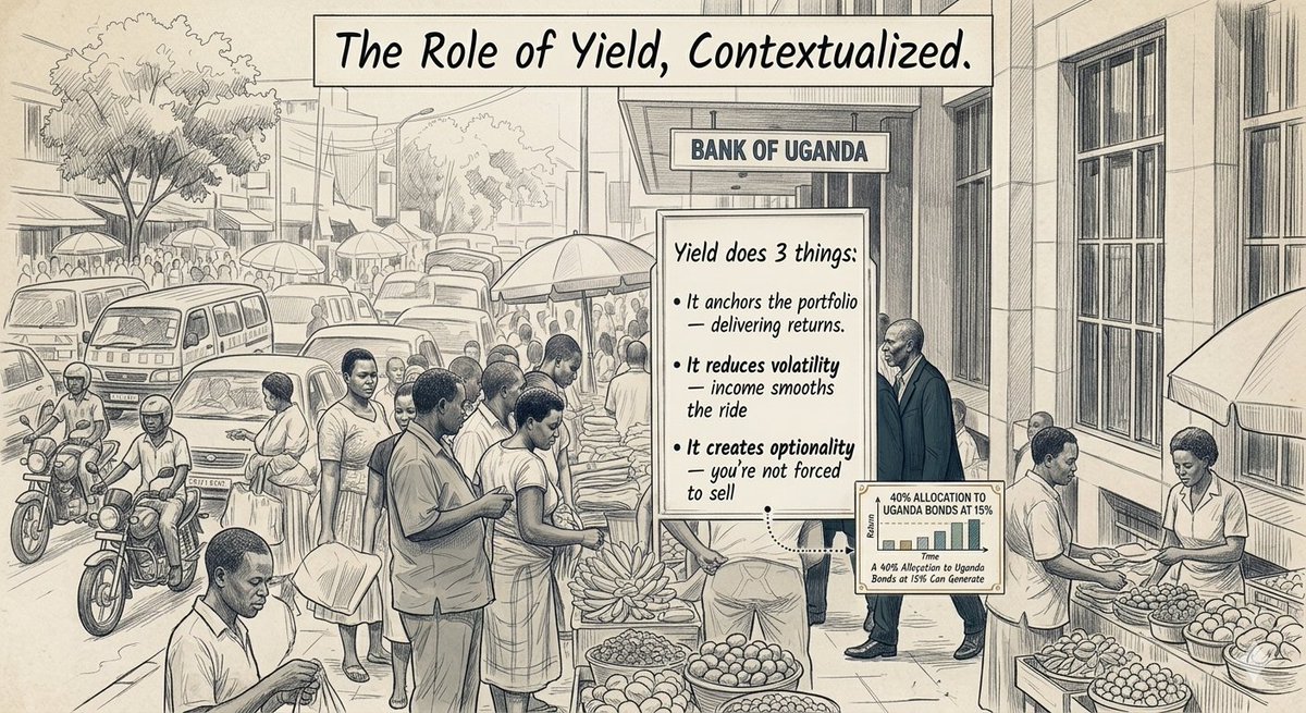 OakstoneCap's tweet image. Yield does  3  things:

• It anchors the portfolio — delivering returns.
• It reduces volatility — income smooths the ride 
• It creates optionality — you’re not forced to sell 

A 40% allocation to Uganda bonds at 15% can generate 6%+ annual income floor, 
#PortfolioStrategy