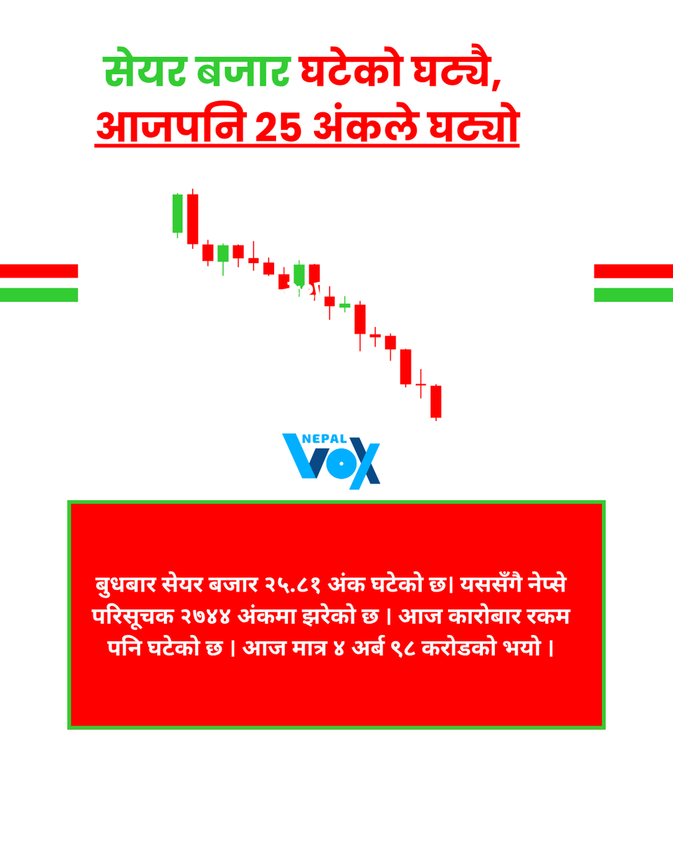 NepalVox's tweet photo. सेयर बजार घटेको घट्यै, आजपनि २५ अंकले घट्यो

#NEPALVOX #BikashThapaliya #ShareMarket https://t.co/sBqNhHZrub