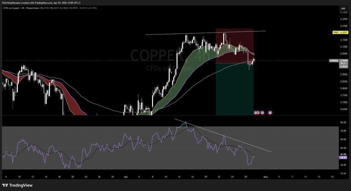 ChimpParadoxAMC's tweet photo. Short Copper 🔶

# Horizontal Resistance

# H4 RSI Bearish divergence

# Price broke last week's low with big momentum candle and I entered on the re-test of the structure, from where it rejected the weekly VWAP.

Risk 0.5%

Targeting 5.34-5.27 which is the bottom of the range and also previous support.

Trade smart, be kind and stay strong. 💚 🦍