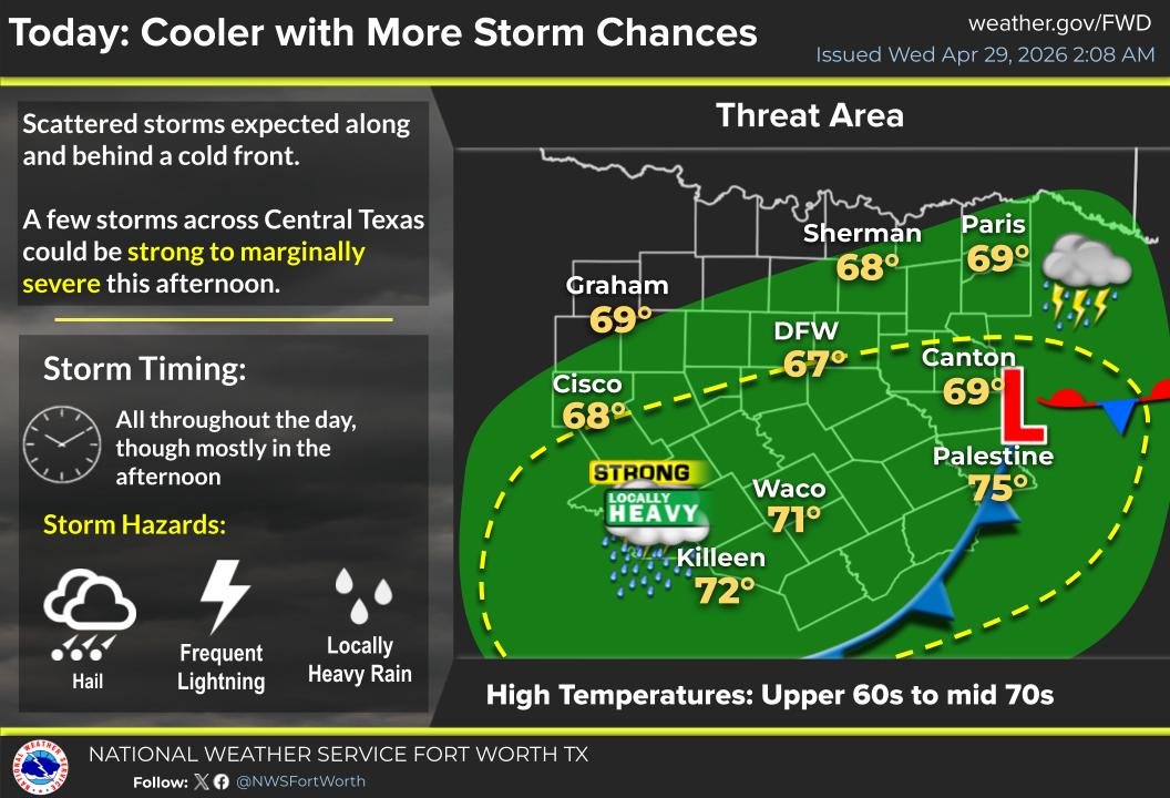 NWSFortWorth's tweet photo. Scattered showers and thunderstorms are expected throughout the day today, mainly along and south of I-20. The severe threat is low, but a few storms may produce hail, frequent lightning, and locally heavy rain. #texomawx #ctxwx #dfwwx https://t.co/ulORmOjiAY