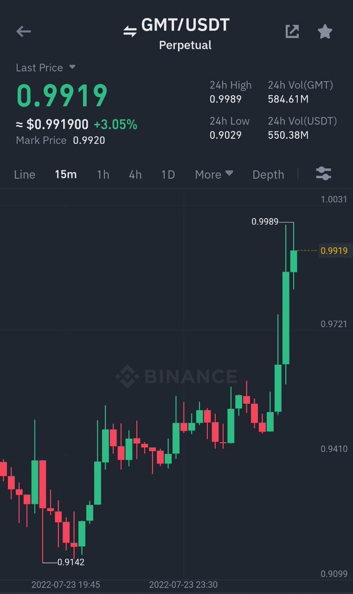 Cryptoprime00's tweet image. Hello my Crypto Millionaire Fam

Here money never stops flowing!

Binance Futures
#GMT/ #USDT Take-Profit target 2 ✅
Profit: 71.9738% 📈
Period: 10 Hours 42 Minutes ⏰