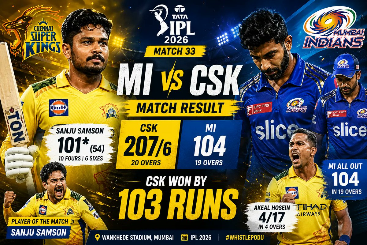 AviatorPlayGame's tweet photo. MI vs CSK Match Result
https://t.co/YUUfLlBdiB

#IPL2026 #MIvsCSK #MumbaiIndians #ChennaiSuperKings #MI #CSK #SanjuSamson #AkealHosein #TilakVarma #RuturajGaikwad #Wankhede #IPLMatchResult #Cricket #T20Cricket #IndianPremierLeague #CricketNews #IPLHighlights #MatchReview #CSKWin #CricketFans