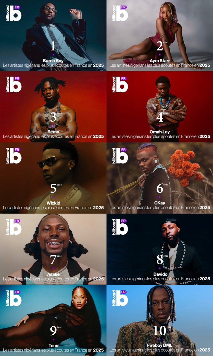 AlbumTalksHQ's tweet image. 🚨 Most Streamed Nigerian Artists in France in 2025 (via @BillboardFr) 

1. Burna Boy
2. Ayra Starr
3. Rema
4. OMAH LAY
5. Wizkid
6. CKay
7. Asake
8. Davido
9. Tems
10. Fireboy DML