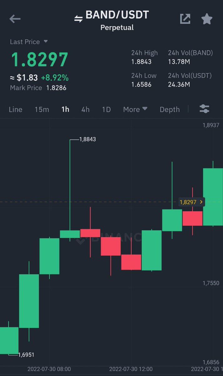 Cryptoprime00's tweet image. Binance Futures
#BAND/ $USDT Take-Profit target 2 ✅
Profit: 135.2941% 📈
Period: 11 Hours 50 Minutes ⏰