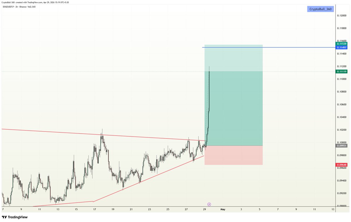 CryptoBull_360's tweet image. ⚡️#DOGE #LONG in VIP channel

Target 1✅
Target 2✅
Target 3✅
Target 4✅
#Congratulations VIP traders✨✨