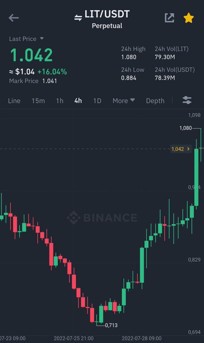 Cryptoprime00's tweet image. Binance Futures
#LIT / #USDT Take-Profit target 3 ✅
Profit: 170.7138% 📈
Period: 15 Hours 2 Minutes ⏰