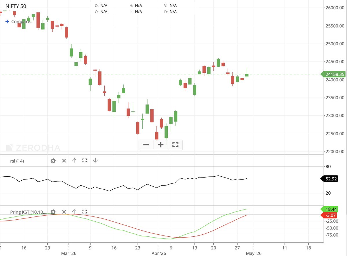 kyalashish's tweet image. #Nifty is failing to close above prior day's high keeping the daily bias as per 3 candlestick rule on down side, we got classic scalping trade on buy as per morning tweet, avoid carrying positional trades as closing is not above prior high, support at 24030, hurdle 24330