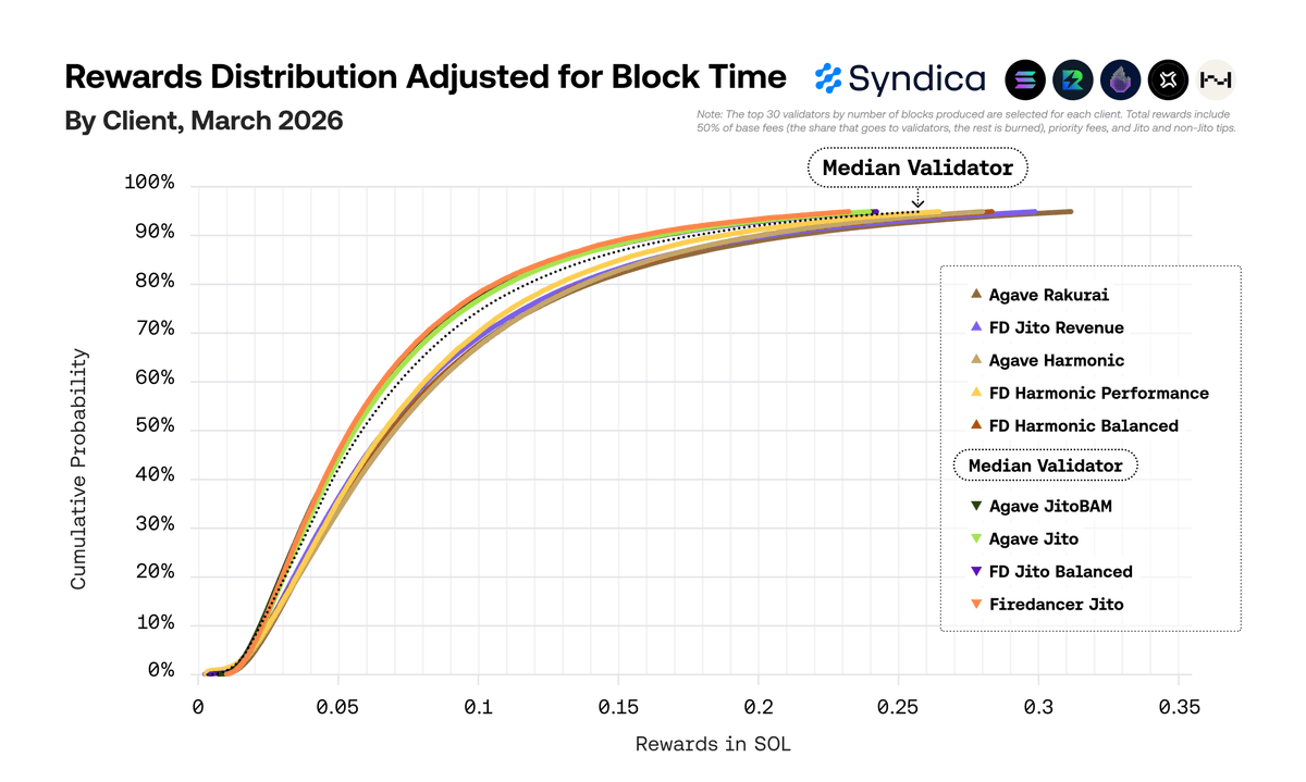 Rakurai_io's tweet photo. .@syndica's Solana Onchain Activity Report (March) is out and Rakurai is dominating across several key performance metrics:

- Rewards: +17% higher earnings vs the typical validator (block-time adjusted), with a consistent +15–21% edge across the full distribution (P5–P95).

- Jito tips: +250% more captured per block than any other client.

- Non-Jito tips: +42% higher (block-time adjusted) vs other clients on Solana.