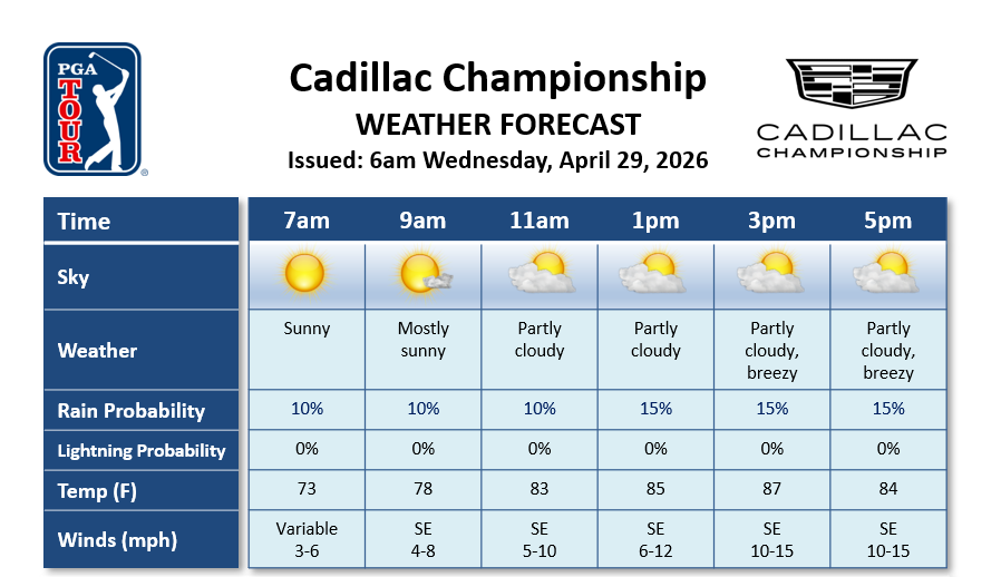 pgawxman1's tweet photo. Partly cloudy skies and hot temperatures can be expected for the pro-am @cadillac_champ today. Highs will likely reach the upper 80s before the sea breeze moves inland. @DTNWeather @PGATOUR #ThinkWeather https://t.co/cgKr3k0QjI