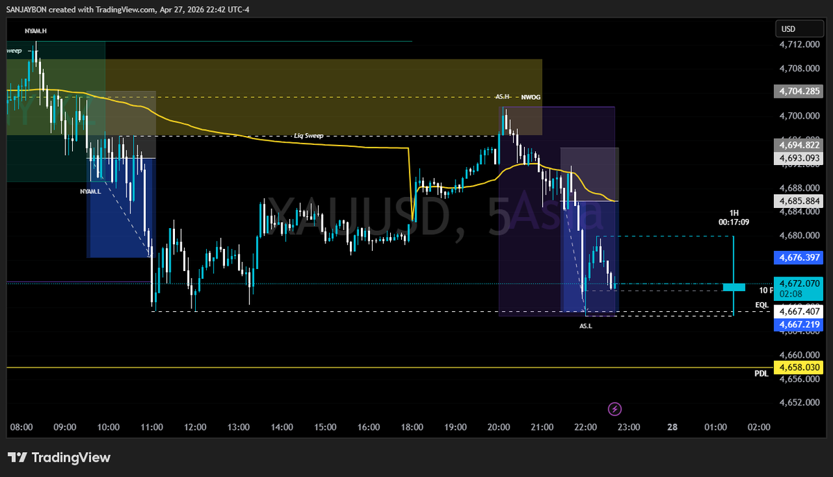 SANJAYBON's tweet image. Simple Trade Review

28/04/2026 – AS Session – XAUUSD

=&amp;gt; HTF Bias: Bearish
=&amp;gt; Price rejected NWOG + liquidity sweep
=&amp;gt; VWAP cross + close below → bearish shift
=&amp;gt; Clean retest into VWAP

Entry: Retest candle below VWAP

Target: Equal Lows

Result: 1:2 RR hit ✅
#XAU  #ICT
