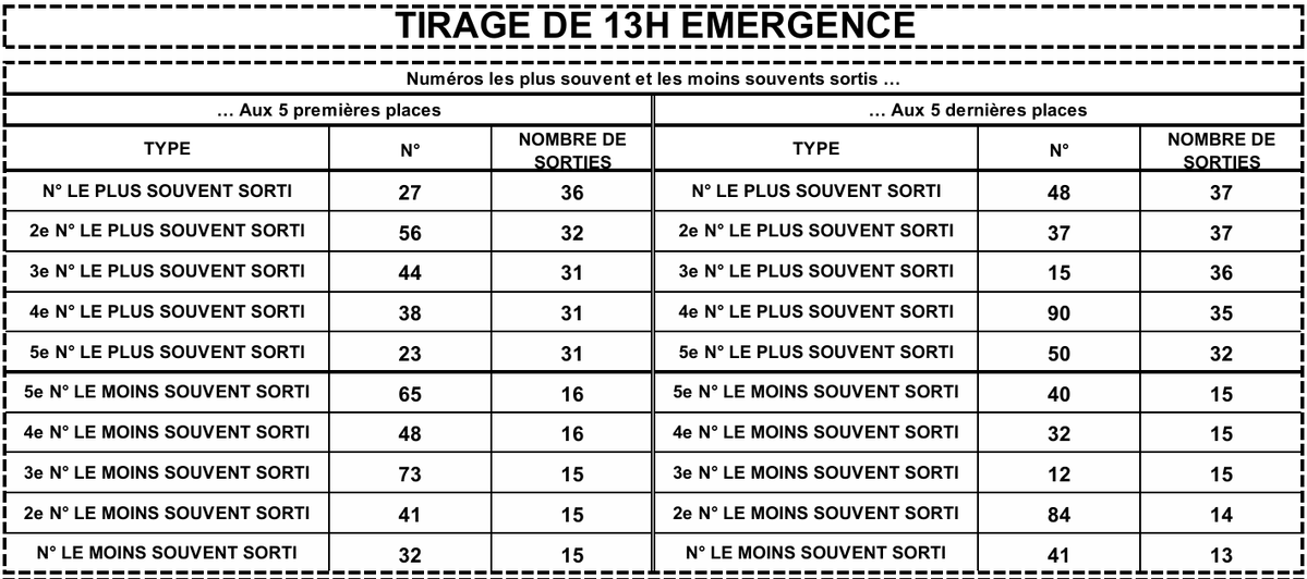 LotoBonheur's tweet image. Bonjour la famille, on espère que vous allez bien?
Nous comptons sur vous pour bien examiner les statistiques des 25 derniers tirages EMERGENCE parce que nous voulons que vous ayez du CASH.
#Lonaci #LotoBonheur #TirageGhana #Emergence