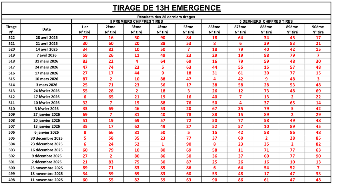 LotoBonheur's tweet image. Bonjour la famille, on espère que vous allez bien?
Nous comptons sur vous pour bien examiner les statistiques des 25 derniers tirages EMERGENCE parce que nous voulons que vous ayez du CASH.
#Lonaci #LotoBonheur #TirageGhana #Emergence