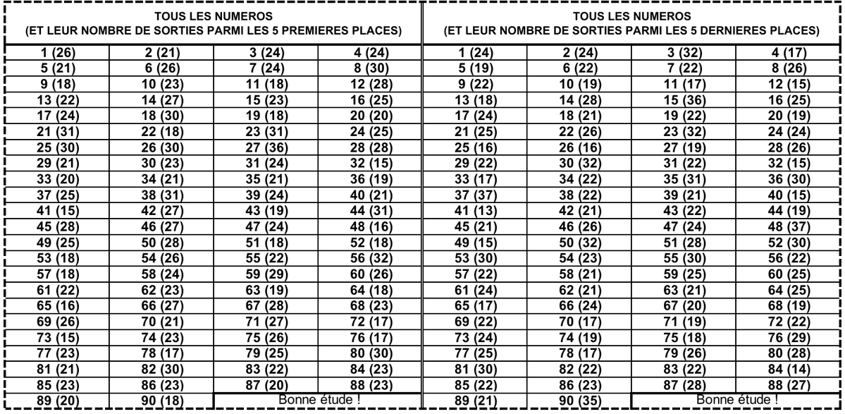 LotoBonheur's tweet image. Bonjour la famille, on espère que vous allez bien?
Nous comptons sur vous pour bien examiner les statistiques des 25 derniers tirages EMERGENCE parce que nous voulons que vous ayez du CASH.
#Lonaci #LotoBonheur #TirageGhana #Emergence