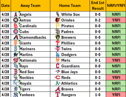NRFI_Central's tweet image. There were 11 NRFIs &amp;amp; 4 YRFIs from yesterday (4/28) slate.
#nrfi  #yrfi #baseball #mlb