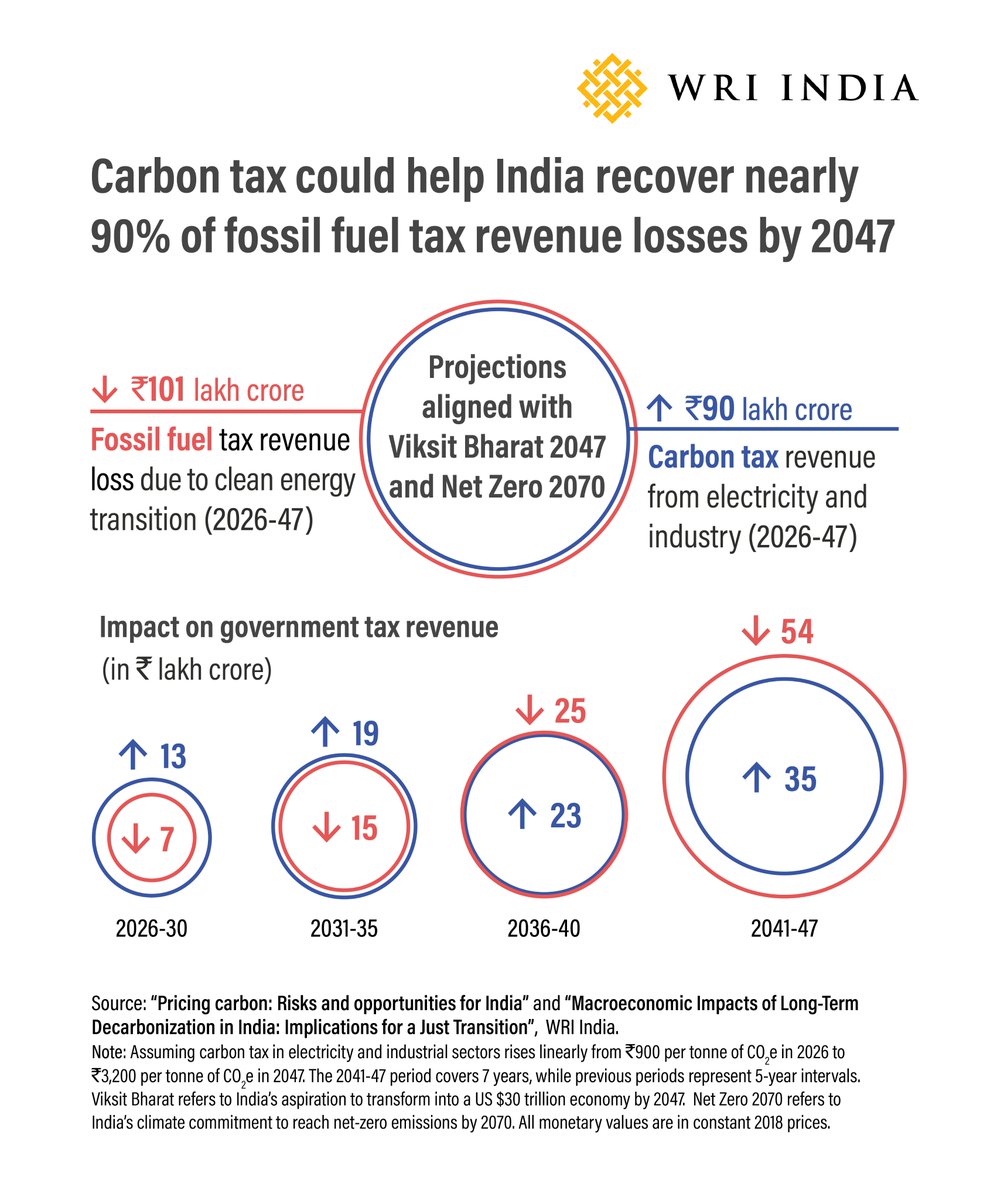 WRIIndia's tweet image. India’s #cleanenergy transition will reshape not just emissions, but also public finances.

Our analysis shows that a phased carbon tax could help India recover nearly 90% of fossil fuel tax revenue losses by 2047.