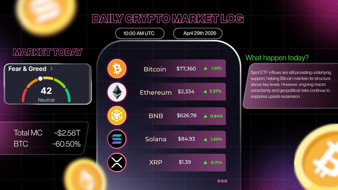 hattengroup's tweet image. DAILY CRYPTO MARKET LOG - Apr 29 | 10:00 UTC

Total MC: ~$2.58T ↑
BTC D: ~60.50% ↑

Fear &amp;amp; Greed: ~42 (Fear → Neutral)
Top coins:
#BTC ~77K - 78K (↑)
#ETH ~2.32K (↑)
#BNB ~626 (↑)
#SOL ~84 (↑)

Bitcoin is trading sideways in the $76K~$78K range after multiple failed