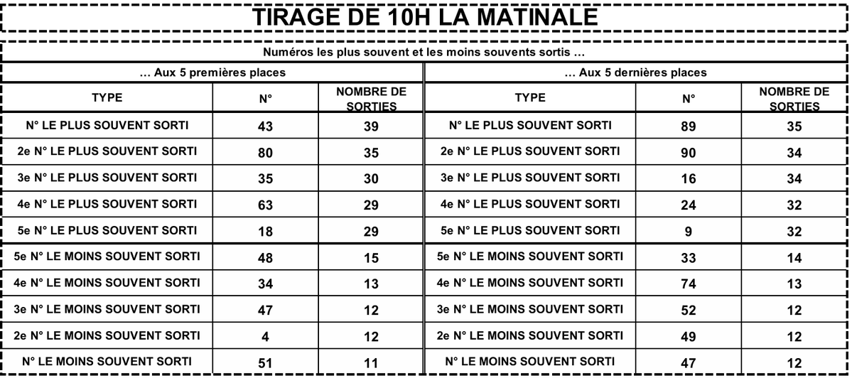 LotoBonheur's tweet image. C'est le moment famille, observer bien les 25 derniers tirages de LA MATINALE et trouver vos bons Turbo !
#Lonaci #LotoBonheur #TirageCoteDivoire #LaMatinale