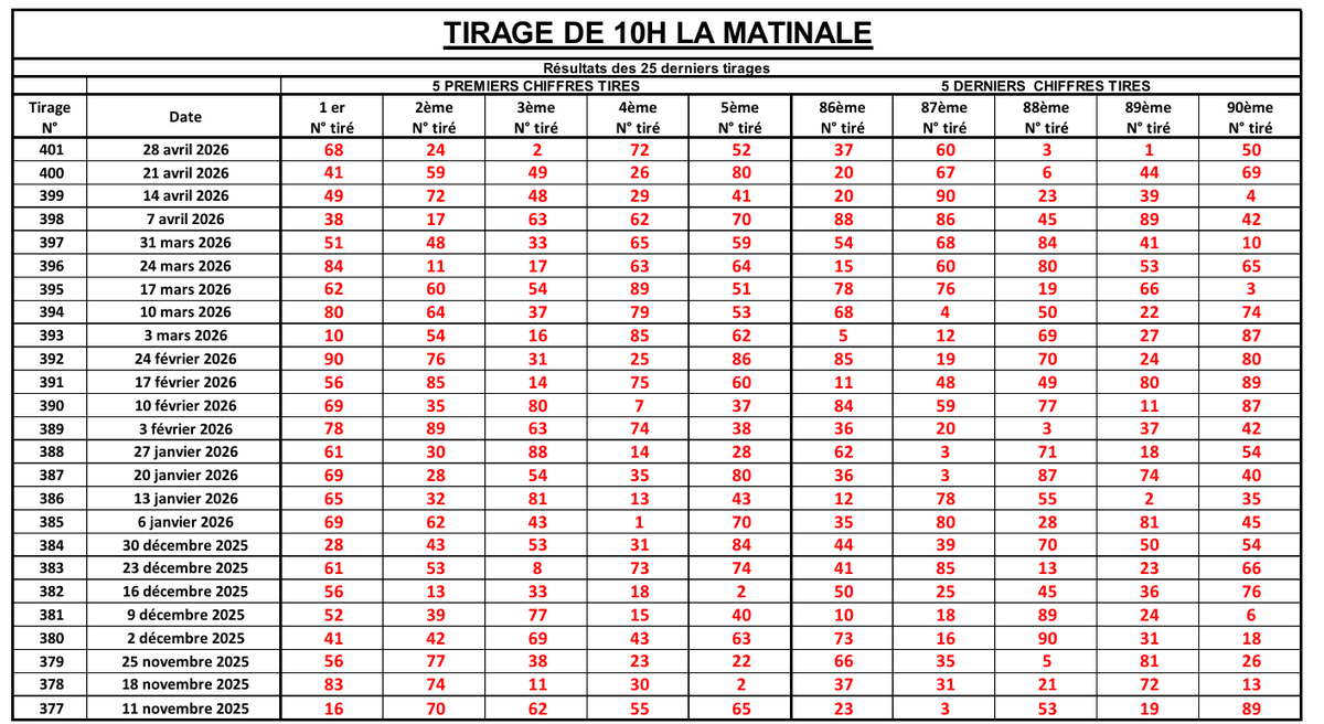 LotoBonheur's tweet image. C'est le moment famille, observer bien les 25 derniers tirages de LA MATINALE et trouver vos bons Turbo !
#Lonaci #LotoBonheur #TirageCoteDivoire #LaMatinale