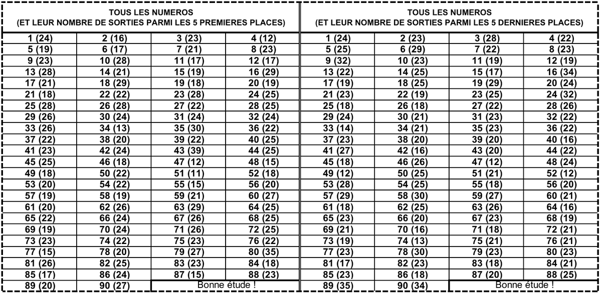 LotoBonheur's tweet image. C'est le moment famille, observer bien les 25 derniers tirages de LA MATINALE et trouver vos bons Turbo !
#Lonaci #LotoBonheur #TirageCoteDivoire #LaMatinale