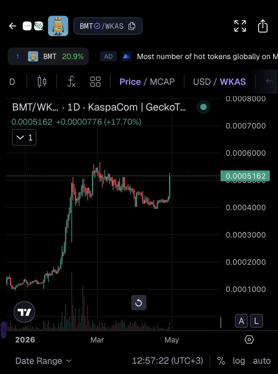 Someone woke up today and casually added 66k $KAS to $BMT

BTW the real fun has not even started yet 😈

Stack your tears lads 💧💧💧💧💧