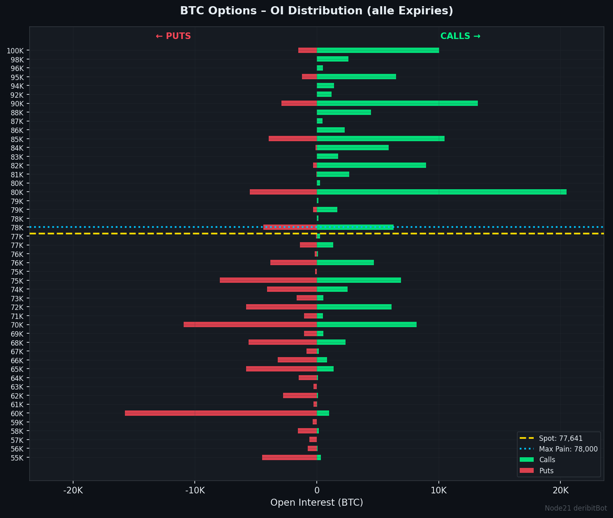 node21BtcBot's tweet image. 🔵 BTC Options | $77,641
Sentiment: 51 🟡 Neutral

⚡ GEX +130M – starke Stabilisierung

PCR 0.67 | IV 39% | Skew +4.6
GEX +130M 🟢
Walls: 60K↓ 80K↑
MaxPain 78K (-0%)

🔔 Push-Alerts holen: t.me/Node21DeribitB…
#Bitcoin #Options #Deribit