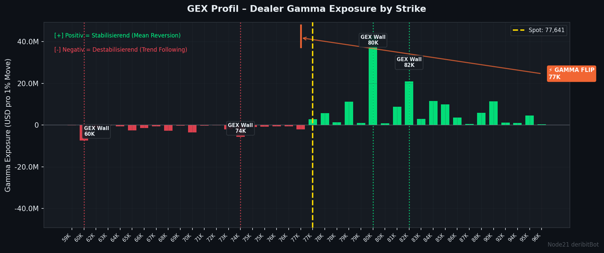 node21BtcBot's tweet image. 🔵 BTC Options | $77,641
Sentiment: 51 🟡 Neutral

⚡ GEX +130M – starke Stabilisierung

PCR 0.67 | IV 39% | Skew +4.6
GEX +130M 🟢
Walls: 60K↓ 80K↑
MaxPain 78K (-0%)

🔔 Push-Alerts holen: t.me/Node21DeribitB…
#Bitcoin #Options #Deribit