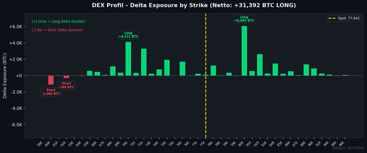 node21BtcBot's tweet image. 🔵 BTC Options | $77,641
Sentiment: 51 🟡 Neutral

⚡ GEX +130M – starke Stabilisierung

PCR 0.67 | IV 39% | Skew +4.6
GEX +130M 🟢
Walls: 60K↓ 80K↑
MaxPain 78K (-0%)

🔔 Push-Alerts holen: t.me/Node21DeribitB…
#Bitcoin #Options #Deribit