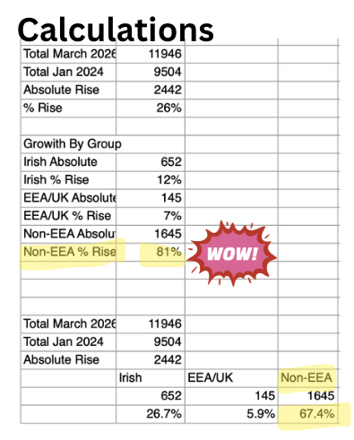 Nick_Delehanty's tweet image. Non-EEA adults in emergency accommodation are up 81% in 26 months.

Yesterday, Kitty Holland wrote an article quoting the IPAS Head saying the "vast majority” leaving direct provision don’t enter homelessness.

This completely misses the point...even a minority leaving IPAS can