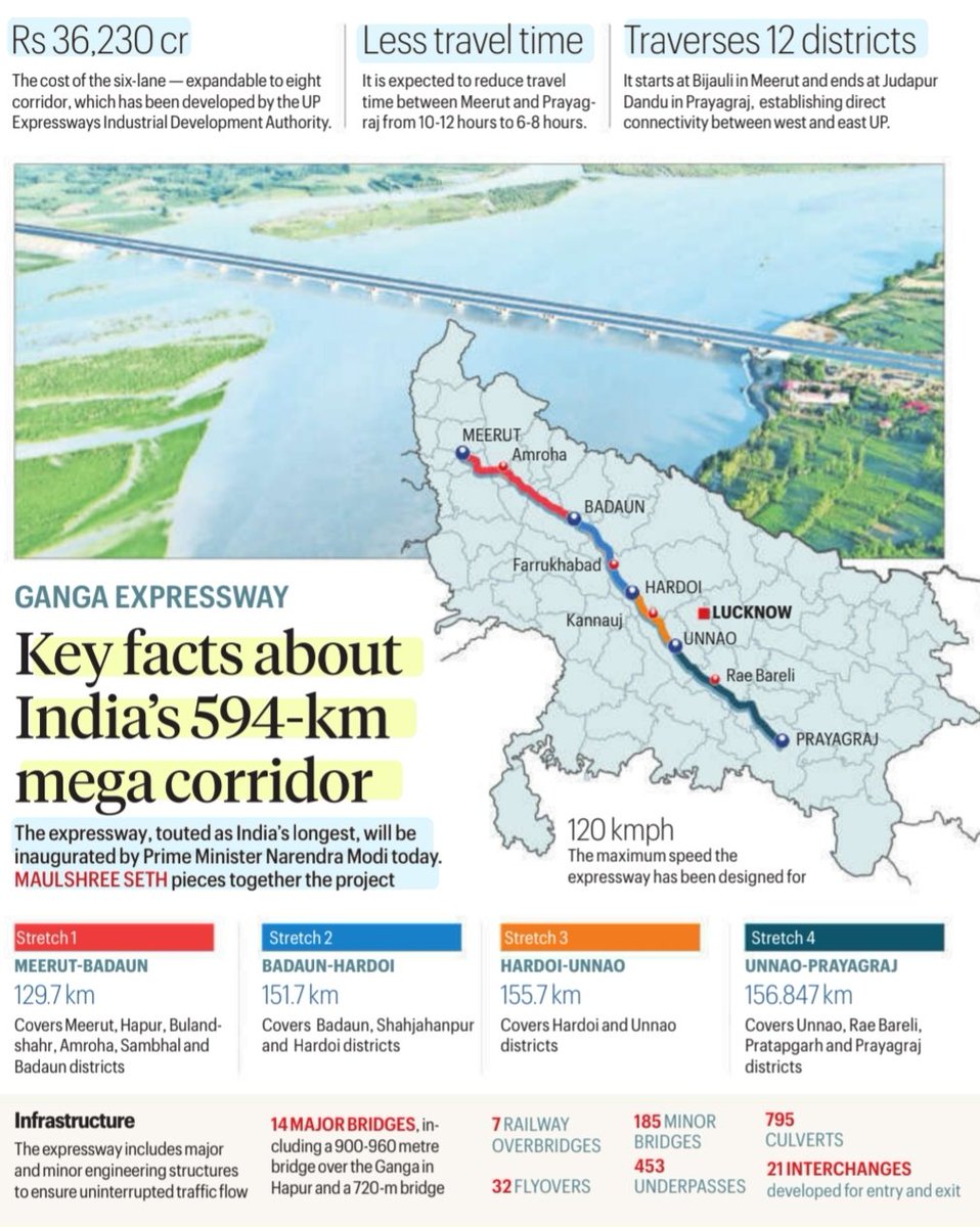 imRavikantYadav's tweet image. Key facts about India's 594-km mega Corridor

:Details

#GangaExpressway #Meerut #Prayagraj
#RoadCorridor
#Infrastructure 
#Policy

#UPSC

Source: IE