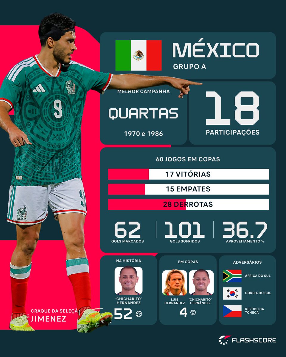 FlashscoreBR's tweet image. 🇲🇽 Fechando o grupo A: México! Com um currículo LOTADO de oitavas de final, os mexicanos tentam repetir as suas MELHORES campanhas em Copas com a força de serem anfitriões!  

#AlmanaqueFlashscore #CopadoMundo #WorldCup