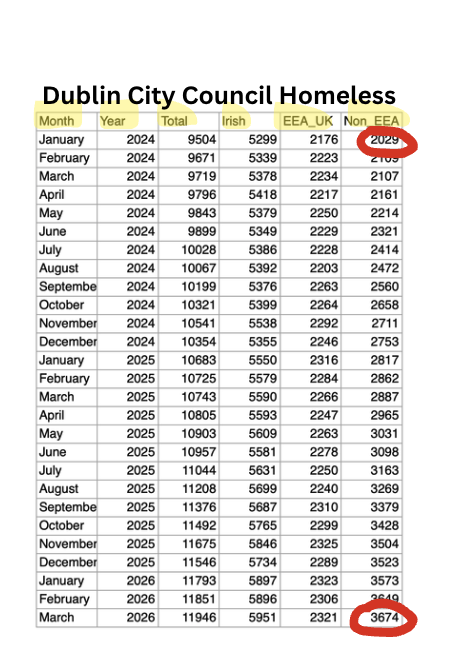 Nick_Delehanty's tweet image. Non-EEA adults in emergency accommodation are up 81% in 26 months.

Yesterday, Kitty Holland wrote an article quoting the IPAS Head saying the "vast majority” leaving direct provision don’t enter homelessness.

This completely misses the point...even a minority leaving IPAS can