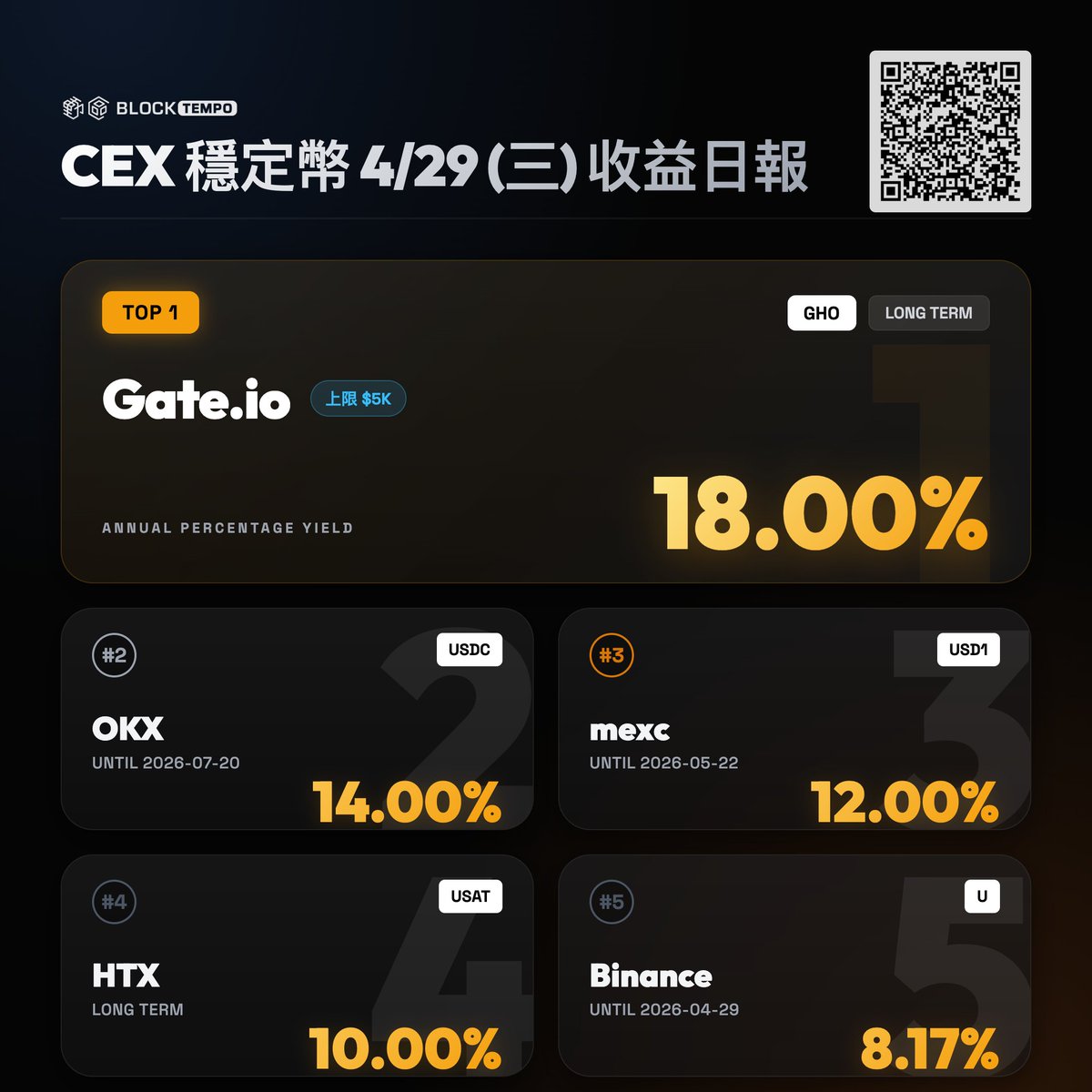 動區|穩定幣賺錢情報站 tweet media