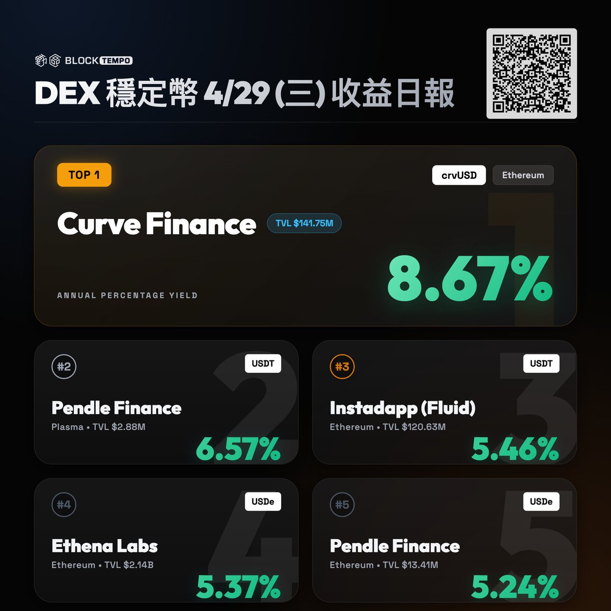 動區|穩定幣賺錢情報站 tweet media