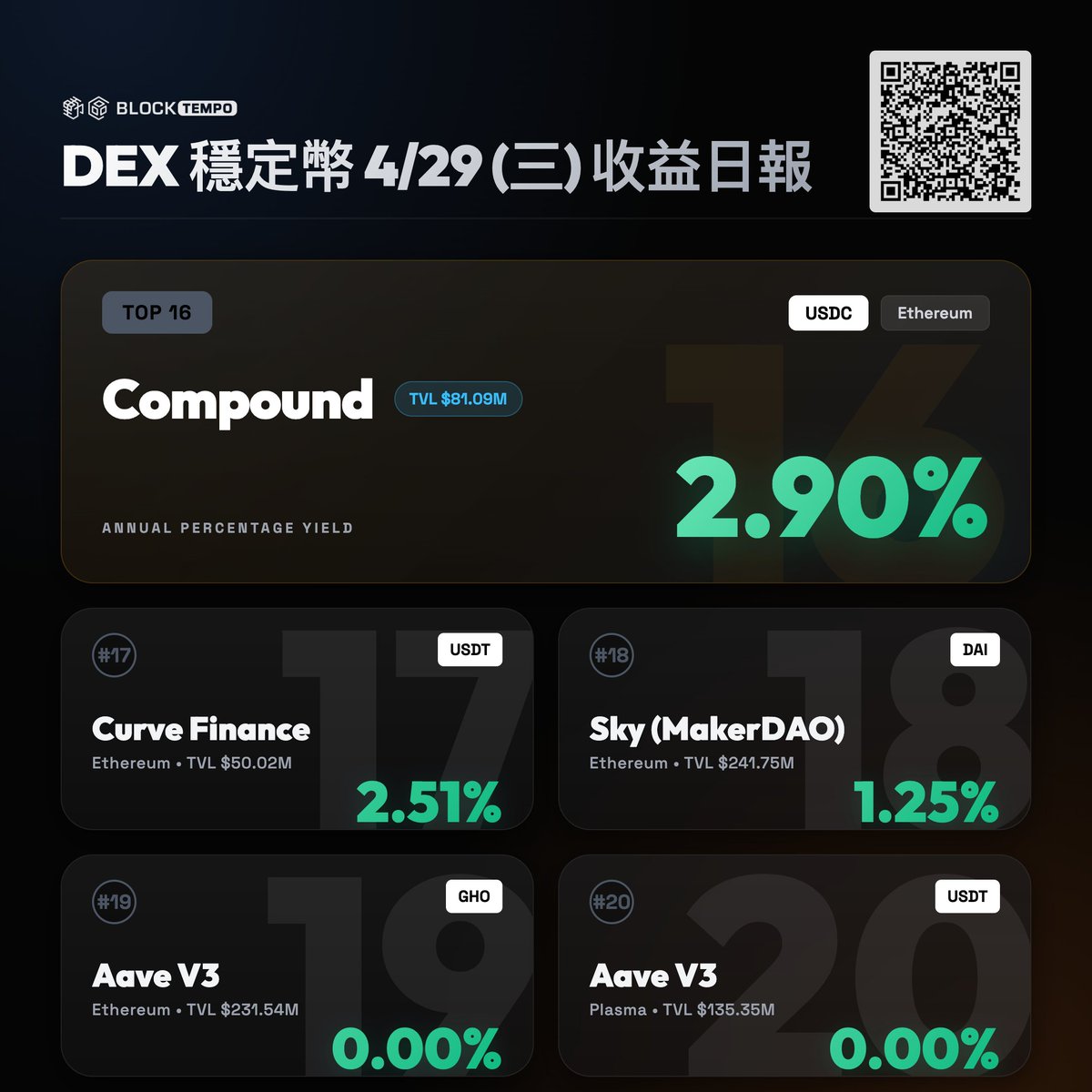 動區|穩定幣賺錢情報站 tweet media