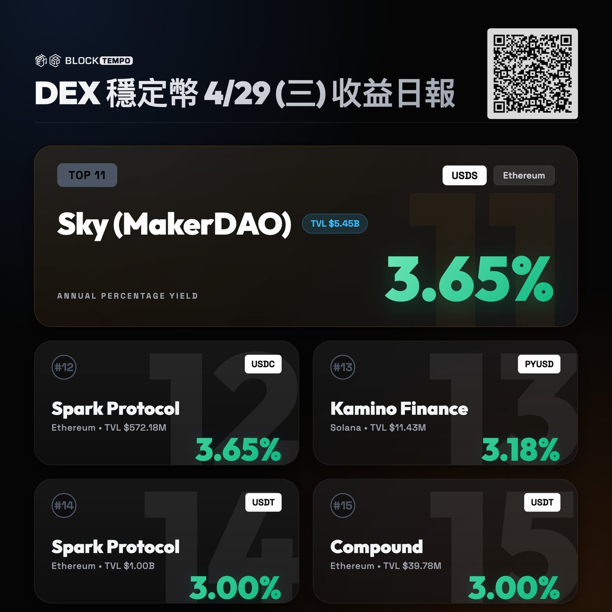 動區|穩定幣賺錢情報站 tweet media
