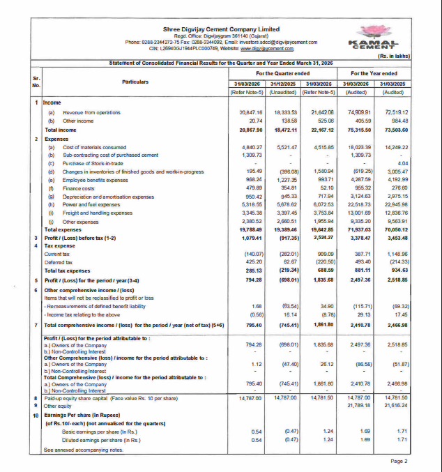 gaze_observer's tweet photo. Shree Digvijay Cement Company Q4FY26 Results:-
#Q4Results #Q4FY26 #Stockmarket #Nifty #shreedigvijay 

Revenue 208.47 Cr vs 216.42 Cr
(-3.67% YoY┃+13.71% QoQ)

Other Income 0.20 Cr vs 5.25 Cr YoY & 1.38 Cr QoQ

EBITDA 24.89 Cr vs 27.69 Cr
(-10.12% YoY ┃+919.20% QoQ)

EBITDA Margin 11.94% vs 12.80% YoY & 1.33% QoQ

PBT Ex-Exceptional Items 10.79 Cr vs 25.24 Cr
(-57.24% YoY┃Last Q3 there was loss)

PAT 7.94 Cr vs 18.36 Cr
(-56.73% YoY┃Last Q3 there was loss)