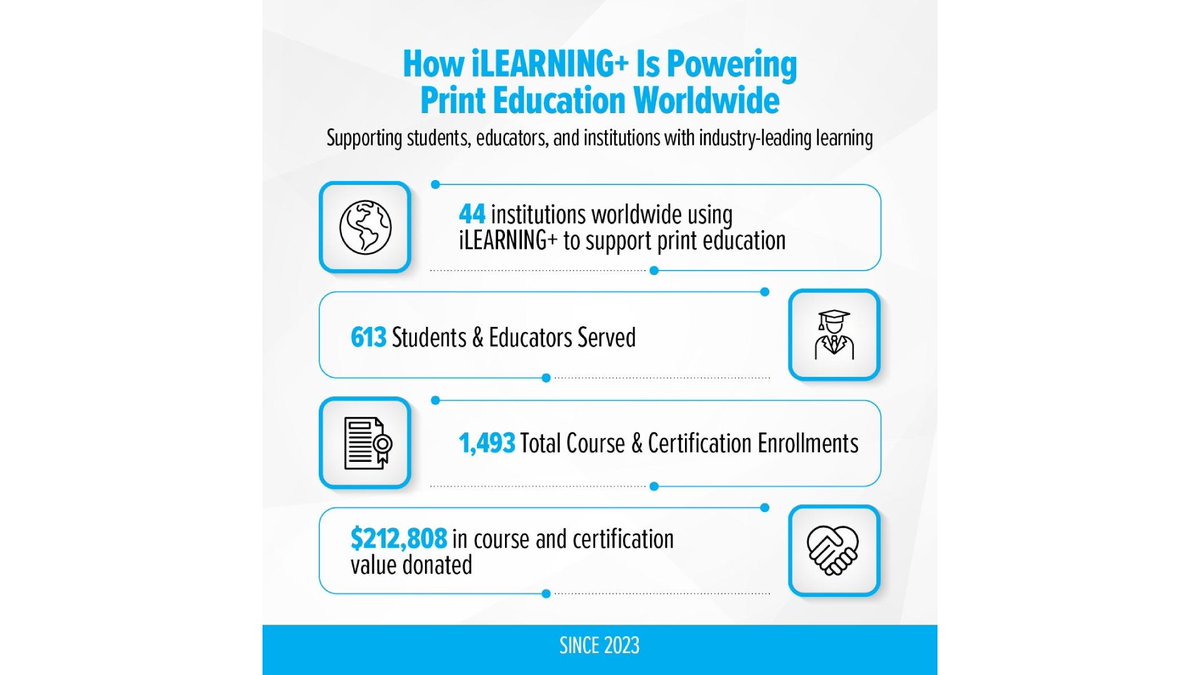 __SPW's tweet image. PRINTING United Alliance Reinforces Long-Term Commitment to Workforce Development, Training, and Education for the Printing Industry via platforms such as printing.org and iLEARNING+. Find out
specialistprinting.com/news/
#printingsolutions #specialistprinting #Ilearning