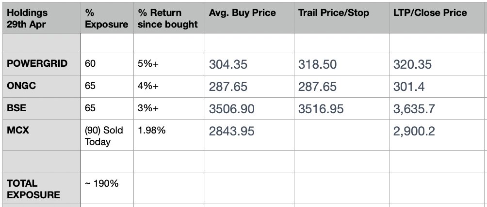RishabhSen84's tweet image. Holdings as of 29th Apr #POWERGRID #BSE (#MCX) #ONGC