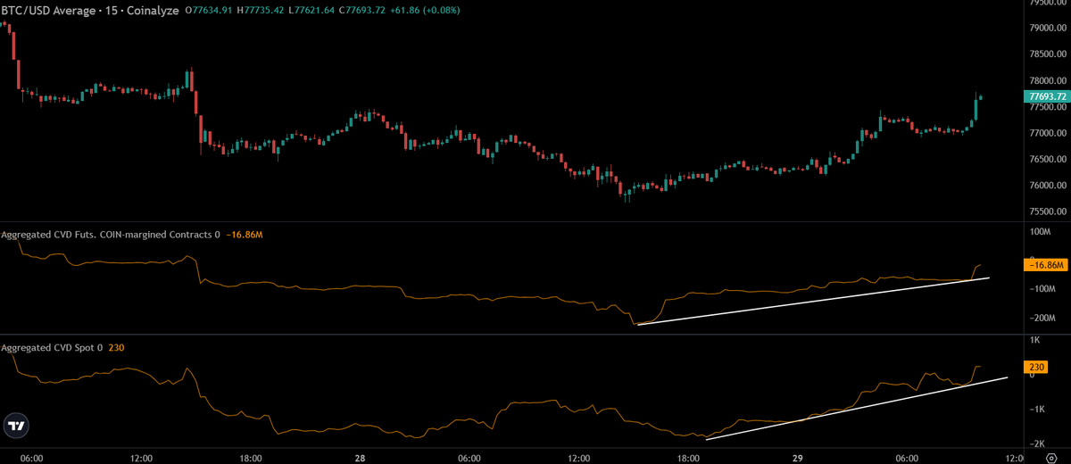 $BTC current pump is mostly spot driven.

A part of this is also due to shorts being closed, but spot demand is there.

The only concern is Coinbase Bitcoin's premium being negative, which means institutions are not buying now.