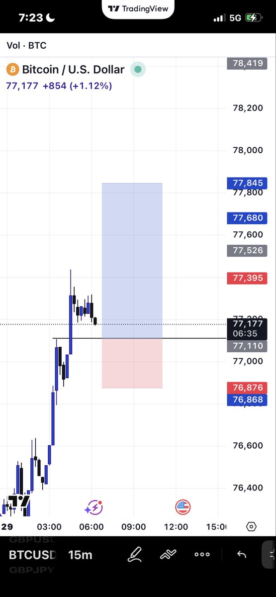 OMOTOLANI_7's tweet photo. BTCUSD , XAUUSD TODAY !!

Trading is 70% psychology and 30% strategy! https://t.co/iYrw6WNuiz