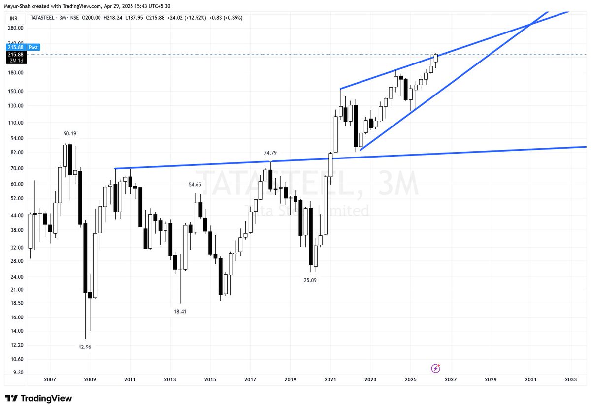 1shahmayur's tweet image. #TATASTEEL