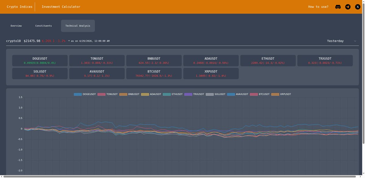 crypto_indices's tweet photo. The Crypto10 index dipped by 1.24%, continuing a bearish trend observed over the past 30 days. BTC led the decline, dropping 1.33%, while DOGE surprisingly gained 0.4%. As the market seems to consolidate, traders should stay vigilant! #TopCryptos #BTC #ETH https://t.co/fmfYWAsHeM