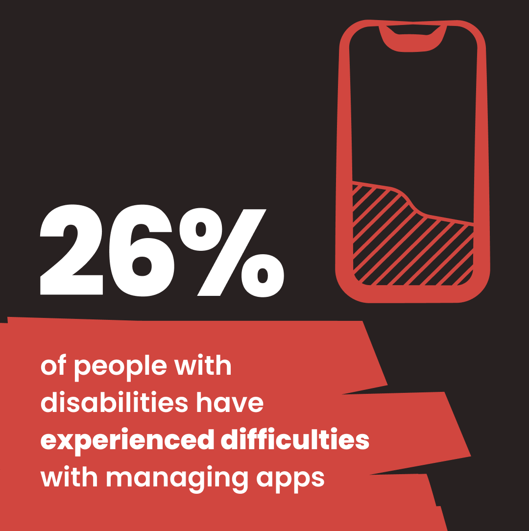 TheDistanceHQ's tweet photo. 26% of people with disabilities struggle managing app, over a quarter excluded from digital products meant to help. Accessibility isn’t optional; it’s essential for reach, loyalty and success

Learn more 👇
https://t.co/yspiNojxuW https://t.co/fuFEvhJ879
