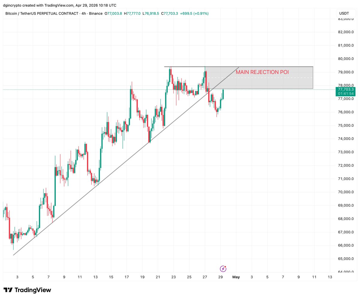 TheUneasyTrader's tweet photo. BTC 4H UPDATE
Key rejection zone. Bearish bias.
Can start building shorts
Break above grey box = invalid.
#BTC #Bitcoin #CryptoTrading #ShortBTC #CryptoSignals #BTCUpdate #CryptoMarket #Bearish https://t.co/ZVXwWLAHRU