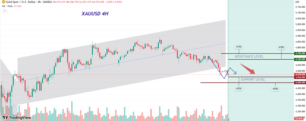 #XAUUSD #GOLD 

Gold prices retreated from their highs, showing weakness throughout the day and trading sideways. After a slight rise at the open, prices came under pressure and fell back, continuing to weaken. The rebound momentum remained weak, with highs gradually shifting