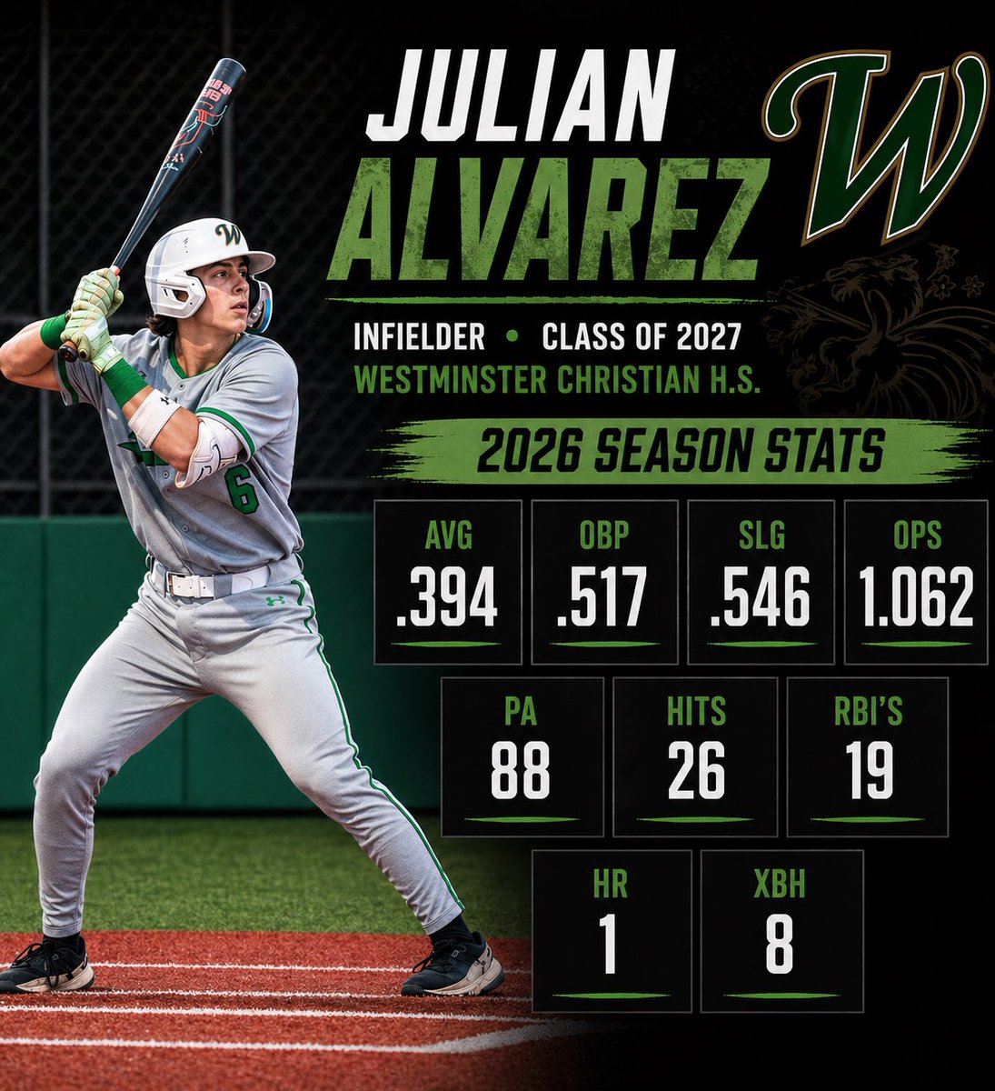 JuliAlvarez081's tweet photo. Looking to keep it going in the summer and beyond. #uncommitted #2027 #MIF #INF #2B #miami #HSbaseball #collegebaseball @Selective_SR https://t.co/BbAILD0IvR