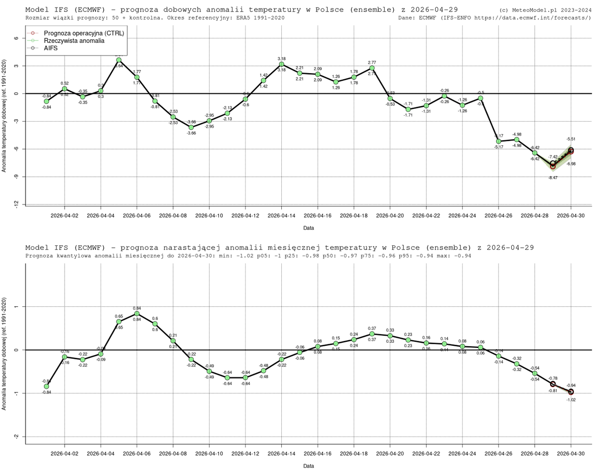 PogodaMeteo's tweet image. AutoTweet: #Prognoza wiązkowa (#EPS 20260429) obszarowych anomalii temperatury powietrza w #Polska (Prognoza #ECMWF #IFS 0p25, okr. referencyjny: reanaliza #ERA5 1991-2020) #pogoda #meteomodelifseps