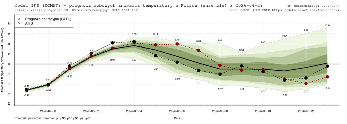 PogodaMeteo's tweet image. AutoTweet: #Prognoza wiązkowa (#EPS 20260429) obszarowych anomalii temperatury powietrza w #Polska (Prognoza #ECMWF #IFS 0p25, okr. referencyjny: reanaliza #ERA5 1991-2020) #pogoda #meteomodelifseps