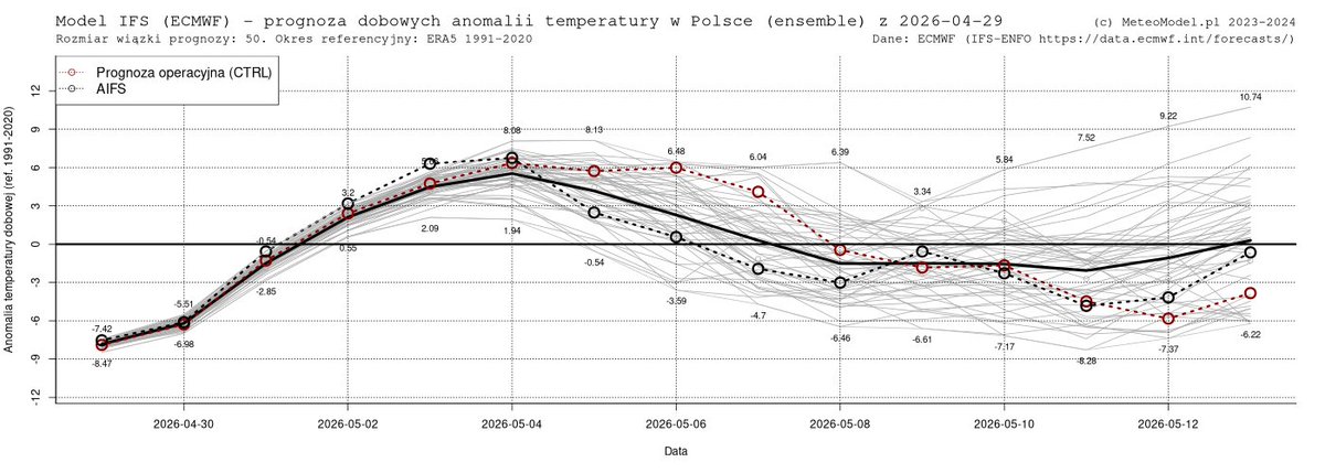 PogodaMeteo's tweet image. AutoTweet: #Prognoza wiązkowa (#EPS 20260429) obszarowych anomalii temperatury powietrza w #Polska (Prognoza #ECMWF #IFS 0p25, okr. referencyjny: reanaliza #ERA5 1991-2020) #pogoda #meteomodelifseps