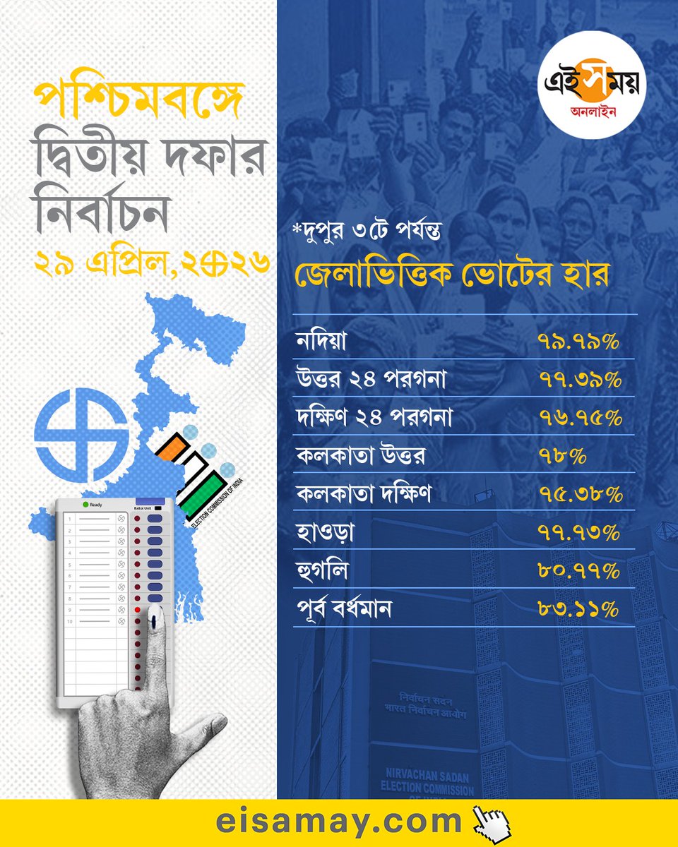 Ei_Samay's tweet image. দ্বিতীয় দফায় কোন জেলায় কত ভোট পড়ল?
দুপুর ৩টে পর্যন্ত

#eisamayonline #EiSamay
